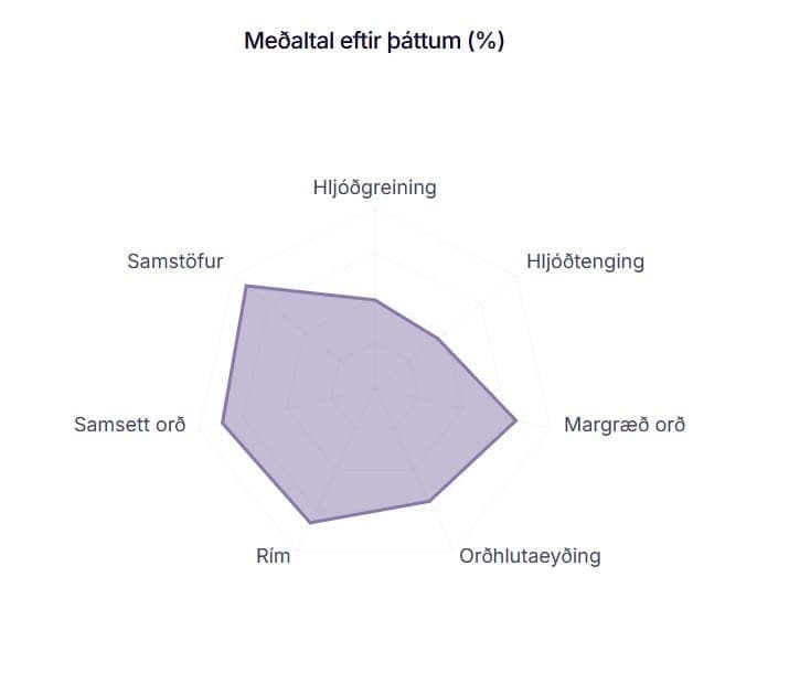 Málþroskasókn